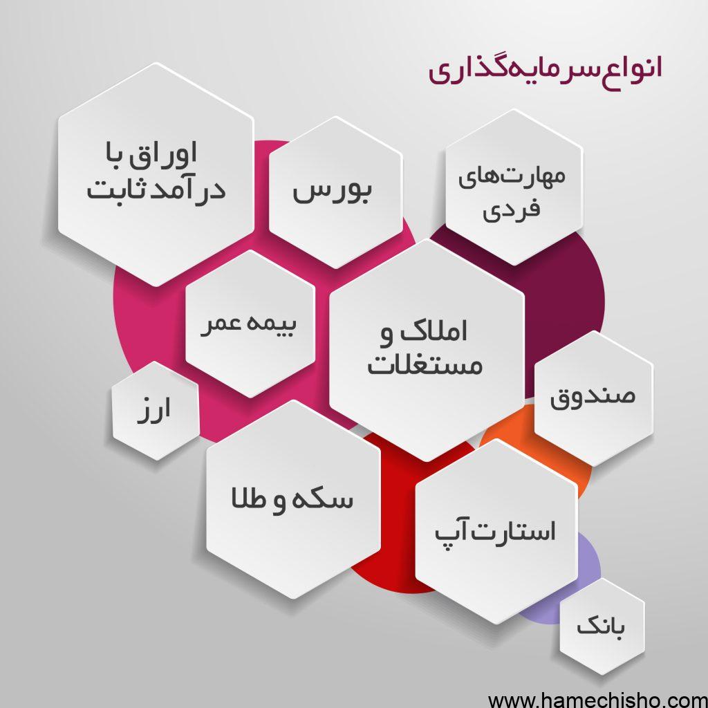 انواع روش های سرمایه­ گذاری