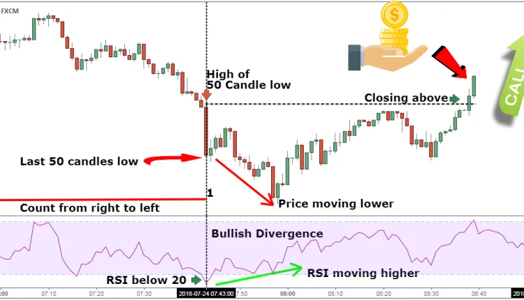 سیستم معاملاتی باینری اپشن